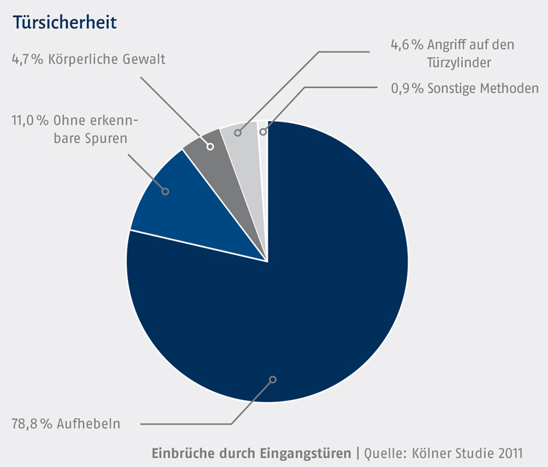 Grafik zur Türsicherheit